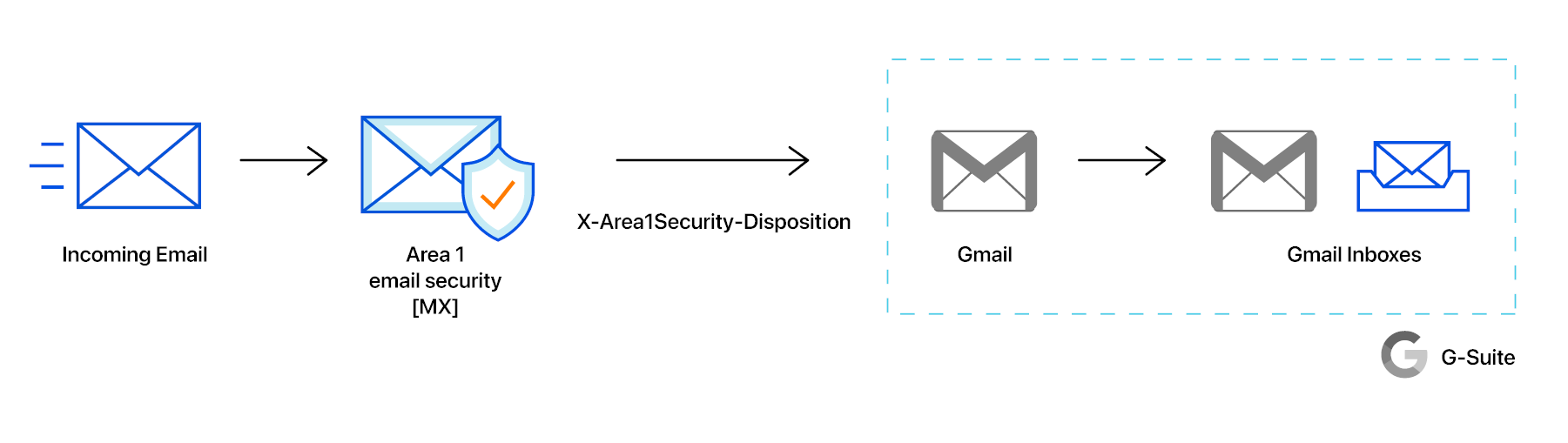 A schematic showing where Cloud Email Security security is in the life cycle of an email received